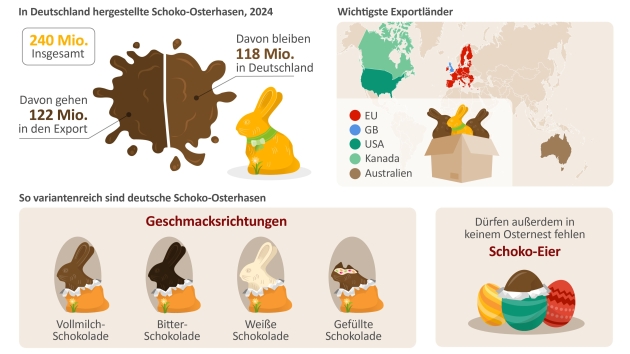 Das sind die beliebtesten Schoko-Hasen-Marken der Deutschen - Insgesamt 240 Millionen Schoko-Osterhasen wurden 2024 hierzulande produziert - Quelle: BDSI